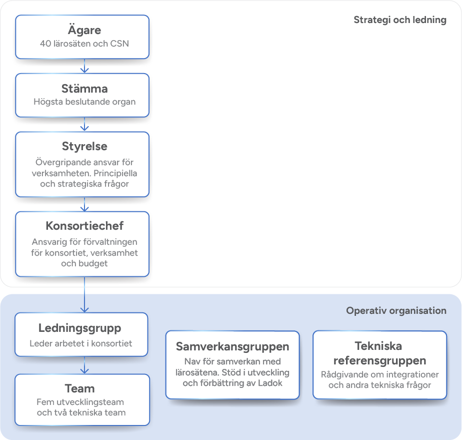 Illustration av texten ovan: Den strategiska organisationen består av Ägare, stämma, styrelse och konsortiechef. Ägarna utgör stämman som utser styrelsen. Styrelsen utser konsortiechefen. 
Den operativa organisationen består av ledningsgrupp och team. Ledningsgruppen utses av konsortiechefen och rekryterar teammedlemmar. 
Till den operativa organisationen hör också två rådgivande organ: Samverkansgruppen och den tekniska referensgruppen